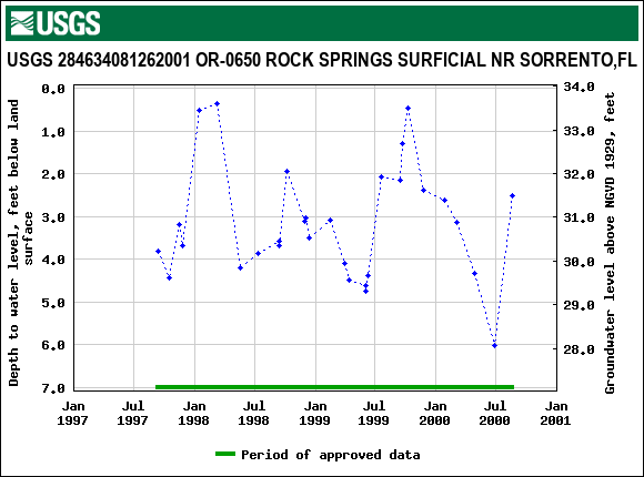 Graph of groundwater level data at USGS 284634081262001 OR-0650 ROCK SPRINGS SURFICIAL NR SORRENTO,FL