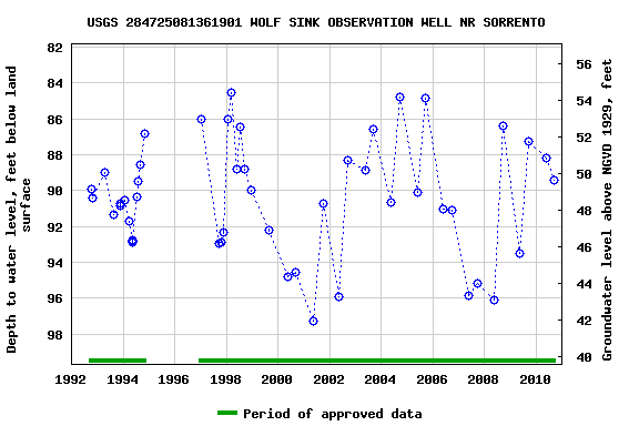 Graph of groundwater level data at USGS 284725081361901 WOLF SINK OBSERVATION WELL NR SORRENTO
