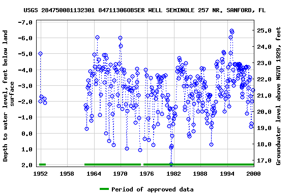 Graph of groundwater level data at USGS 284750081132301 84711306OBSER WELL SEMINOLE 257 NR. SANFORD, FL