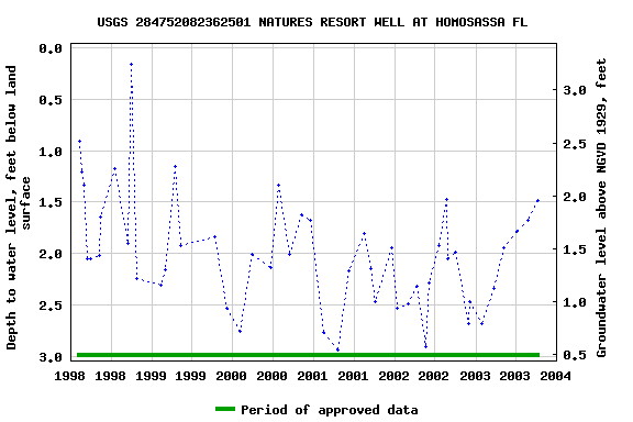 Graph of groundwater level data at USGS 284752082362501 NATURES RESORT WELL AT HOMOSASSA FL