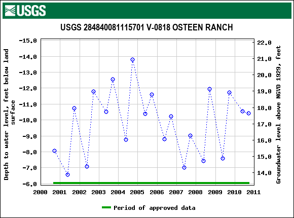 Graph of groundwater level data at USGS 284840081115701 V-0818 OSTEEN RANCH