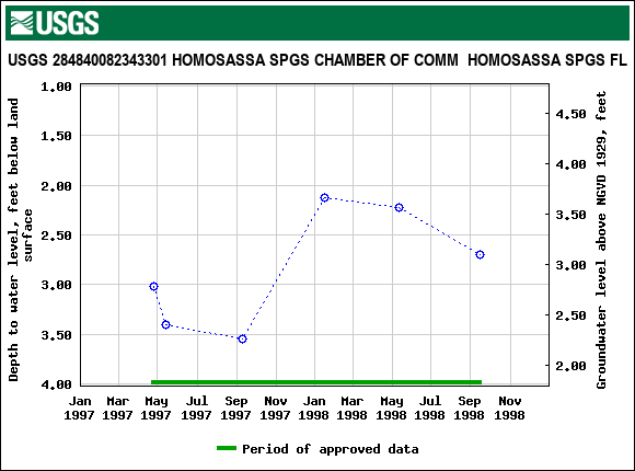 Graph of groundwater level data at USGS 284840082343301 HOMOSASSA SPGS CHAMBER OF COMM  HOMOSASSA SPGS FL