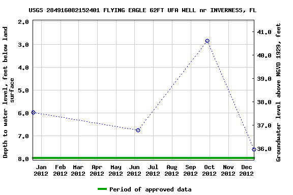 Graph of groundwater level data at USGS 284916082152401 FLYING EAGLE 62FT UFA WELL nr INVERNESS, FL