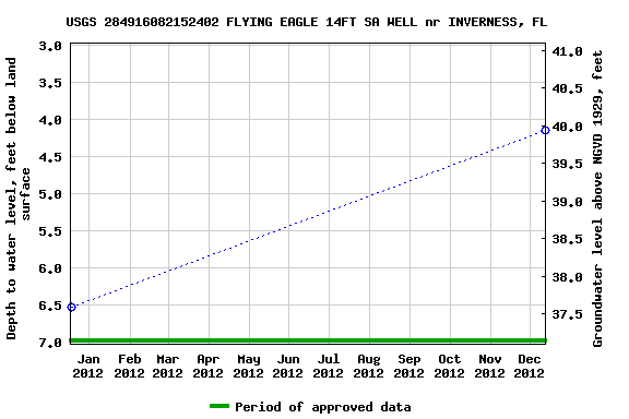 Graph of groundwater level data at USGS 284916082152402 FLYING EAGLE 14FT SA WELL nr INVERNESS, FL