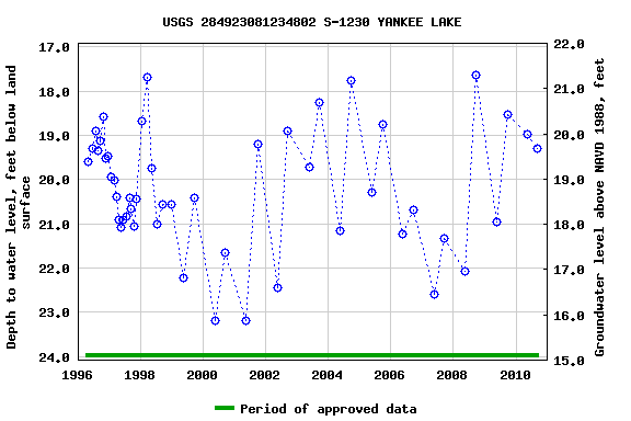 Graph of groundwater level data at USGS 284923081234802 S-1230 YANKEE LAKE