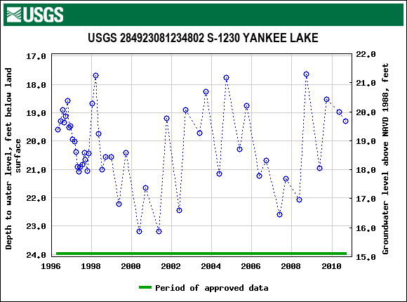 Graph of groundwater level data at USGS 284923081234802 S-1230 YANKEE LAKE