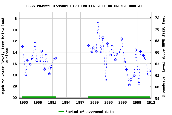 Graph of groundwater level data at USGS 284955081595801 BYRD TRAILER WELL NR ORANGE HOME,FL