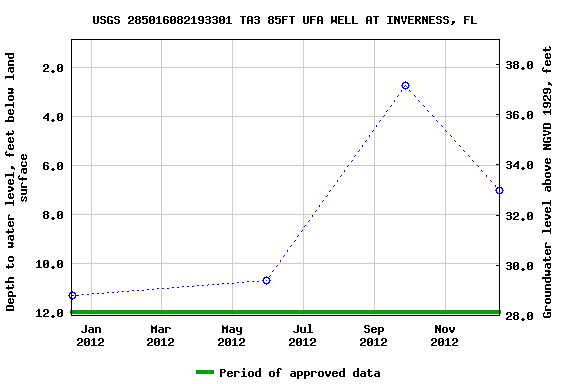 Graph of groundwater level data at USGS 285016082193301 TA3 85FT UFA WELL AT INVERNESS, FL