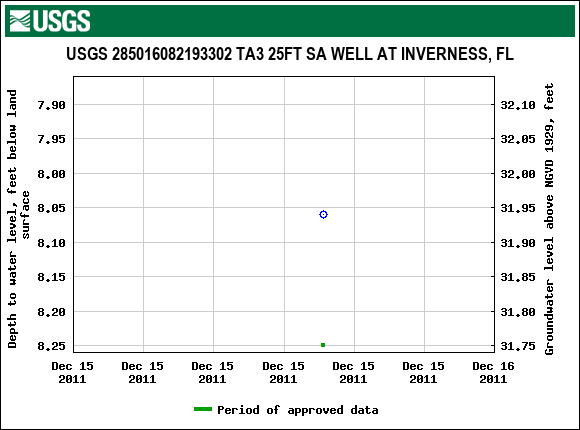 Graph of groundwater level data at USGS 285016082193302 TA3 25FT SA WELL AT INVERNESS, FL