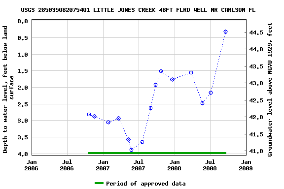 Graph of groundwater level data at USGS 285035082075401 LITTLE JONES CREEK 48FT FLRD WELL NR CARLSON FL