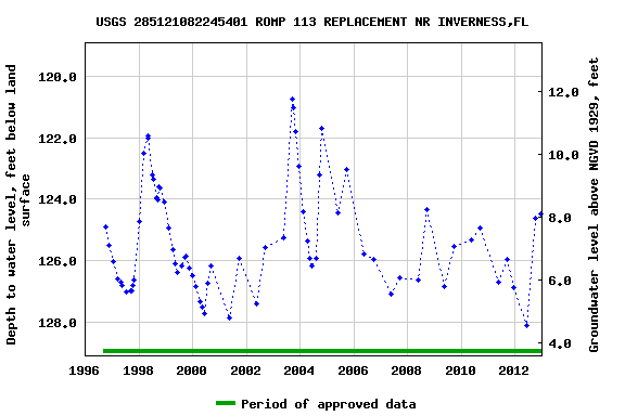 Graph of groundwater level data at USGS 285121082245401 ROMP 113 REPLACEMENT NR INVERNESS,FL