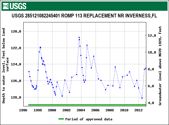 Graph of groundwater level data at USGS 285121082245401 ROMP 113 REPLACEMENT NR INVERNESS,FL