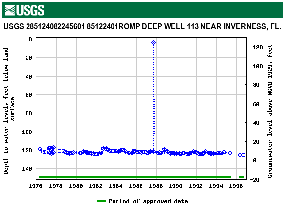 Graph of groundwater level data at USGS 285124082245601 85122401ROMP DEEP WELL 113 NEAR INVERNESS, FL.