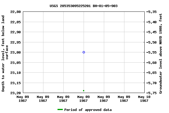 Graph of groundwater level data at USGS 285353095225201 BH-81-05-903