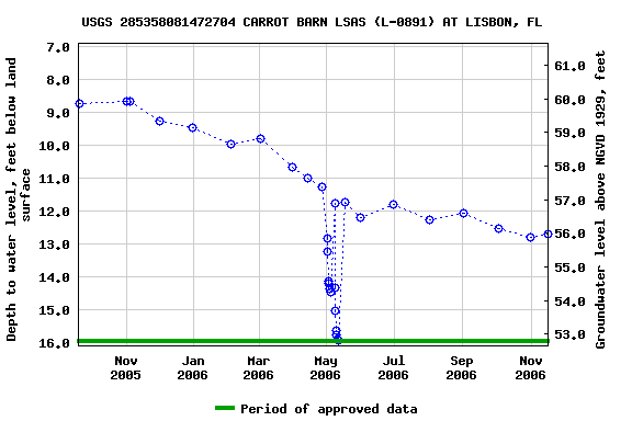 Graph of groundwater level data at USGS 285358081472704 CARROT BARN LSAS (L-0891) AT LISBON, FL