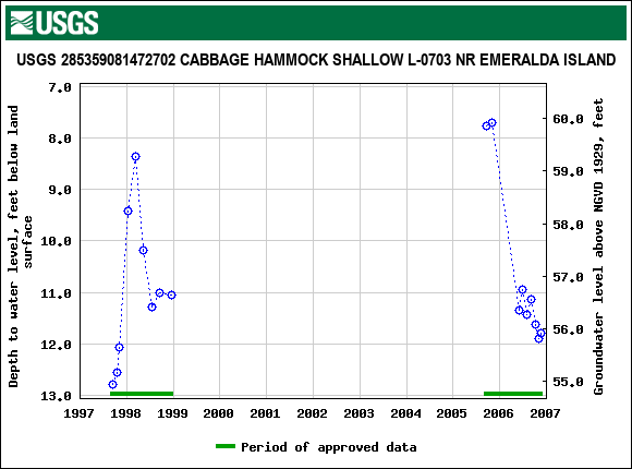 Graph of groundwater level data at USGS 285359081472702 CABBAGE HAMMOCK SHALLOW L-0703 NR EMERALDA ISLAND