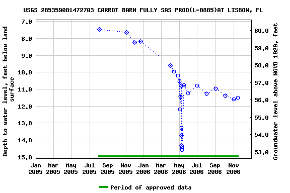 Graph of groundwater level data at USGS 285359081472703 CARROT BARN FULLY SAS PROD(L-0885)AT LISBON, FL