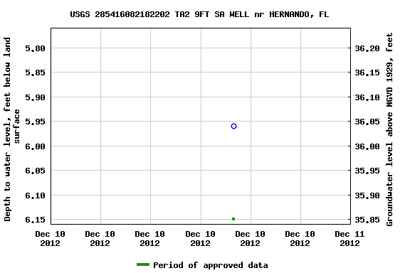 Graph of groundwater level data at USGS 285416082182202 TA2 9FT SA WELL nr HERNANDO, FL