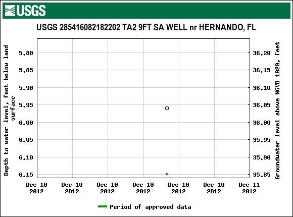 Graph of groundwater level data at USGS 285416082182202 TA2 9FT SA WELL nr HERNANDO, FL