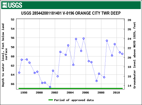 Graph of groundwater level data at USGS 285442081181401 V-0196 ORANGE CITY TWR DEEP