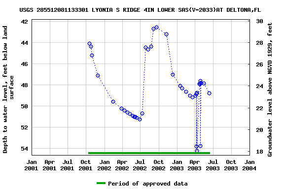 Graph of groundwater level data at USGS 285512081133301 LYONIA S RIDGE 4IN LOWER SAS(V-2033)AT DELTONA,FL