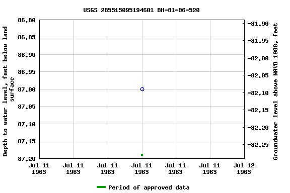 Graph of groundwater level data at USGS 285515095194601 BH-81-06-520