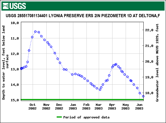 Graph of groundwater level data at USGS 285517081134401 LYONIA PRESERVE ERS 2IN PIEZOMETER 1D AT DELTONA,F