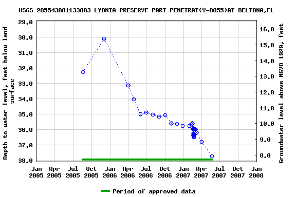 Graph of groundwater level data at USGS 285543081133803 LYONIA PRESERVE PART PENETRAT(V-0855)AT DELTONA,FL