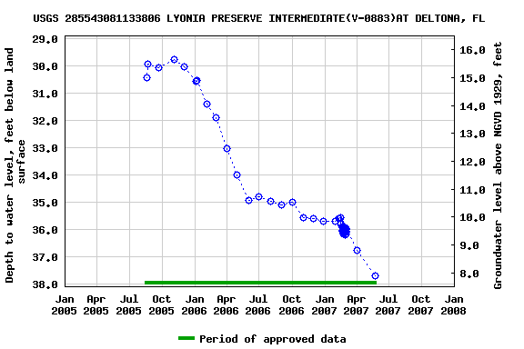 Graph of groundwater level data at USGS 285543081133806 LYONIA PRESERVE INTERMEDIATE(V-0883)AT DELTONA, FL