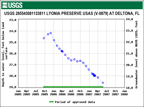 Graph of groundwater level data at USGS 285543081133811 LYONIA PRESERVE USAS (V-0879) AT DELTONA, FL