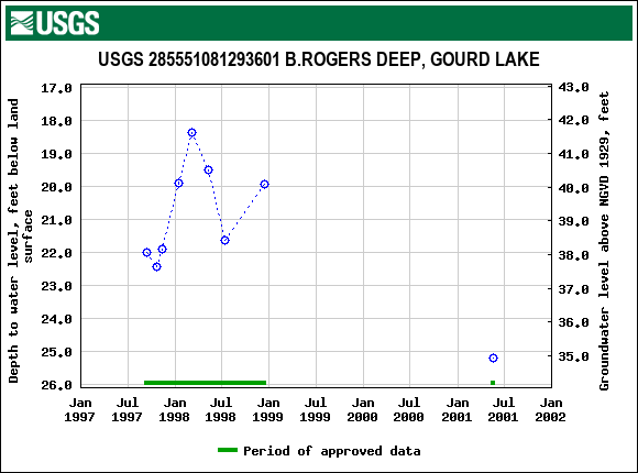 Graph of groundwater level data at USGS 285551081293601 B.ROGERS DEEP, GOURD LAKE