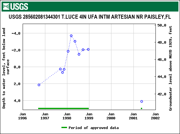 Graph of groundwater level data at USGS 285602081344301 T.LUCE 4IN UFA INTM ARTESIAN NR PAISLEY,FL