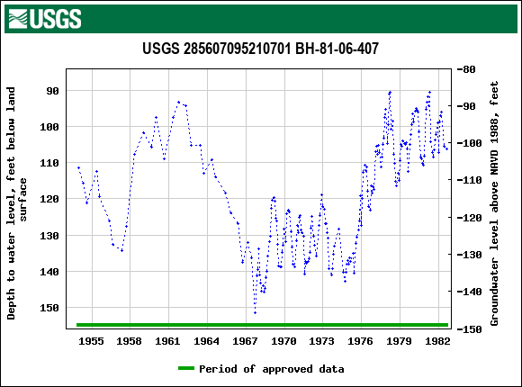 Graph of groundwater level data at USGS 285607095210701 BH-81-06-407