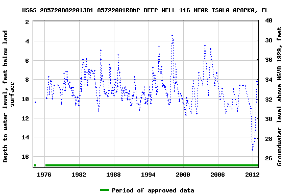 Graph of groundwater level data at USGS 285720082201301 85722001ROMP DEEP WELL 116 NEAR TSALA APOPKA, FL