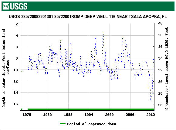 Graph of groundwater level data at USGS 285720082201301 85722001ROMP DEEP WELL 116 NEAR TSALA APOPKA, FL