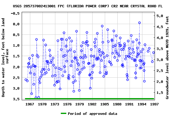 Graph of groundwater level data at USGS 285737082413001 FPC (FLORIDA POWER CORP) CR2 NEAR CRYSTAL ROAD FL