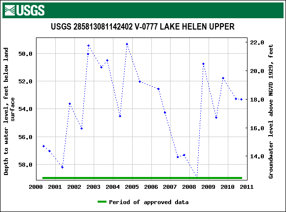 Graph of groundwater level data at USGS 285813081142402 V-0777 LAKE HELEN UPPER