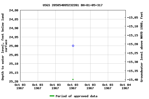 Graph of groundwater level data at USGS 285854095232201 BH-81-05-317