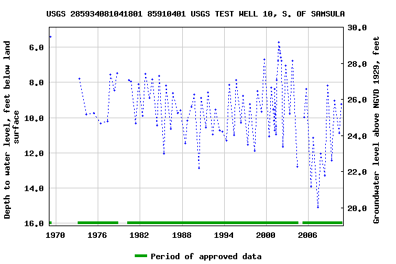 Graph of groundwater level data at USGS 285934081041801 85910401 USGS TEST WELL 10, S. OF SAMSULA