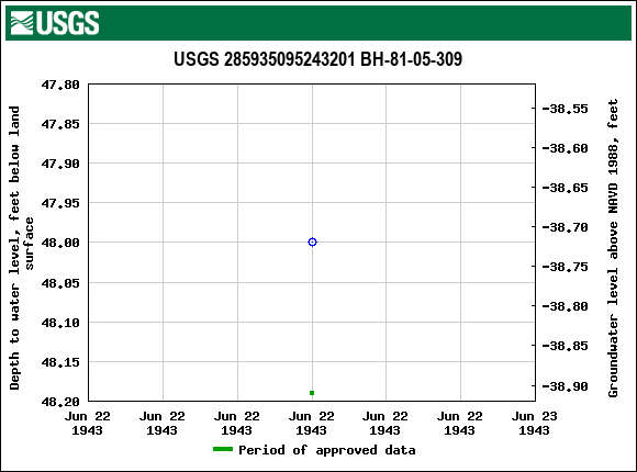 Graph of groundwater level data at USGS 285935095243201 BH-81-05-309