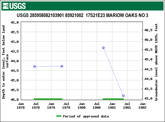 Graph of groundwater level data at USGS 285958082103901 85921002  17S21E23 MARIOW OAKS NO 3