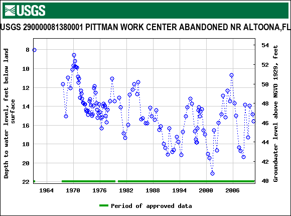 Graph of groundwater level data at USGS 290000081380001 PITTMAN WORK CENTER ABANDONED NR ALTOONA,FL