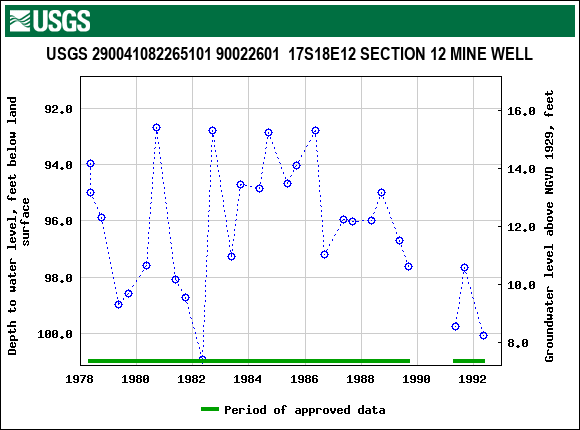 Graph of groundwater level data at USGS 290041082265101 90022601  17S18E12 SECTION 12 MINE WELL