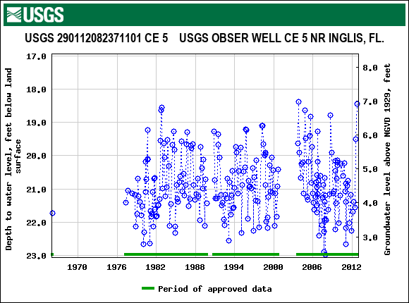 Graph of groundwater level data at USGS 290112082371101 CE 5    USGS OBSER WELL CE 5 NR INGLIS, FL.