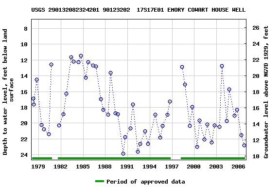 Graph of groundwater level data at USGS 290132082324201 90123202  17S17E01 EMORY COWART HOUSE WELL