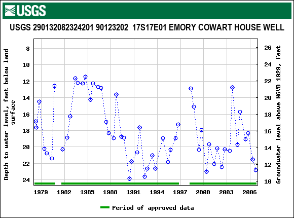 Graph of groundwater level data at USGS 290132082324201 90123202  17S17E01 EMORY COWART HOUSE WELL