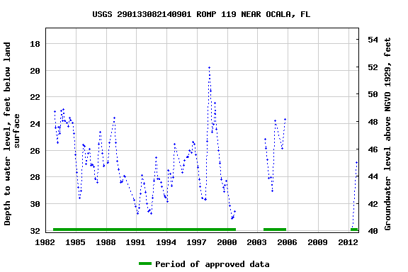 Graph of groundwater level data at USGS 290133082140901 ROMP 119 NEAR OCALA, FL