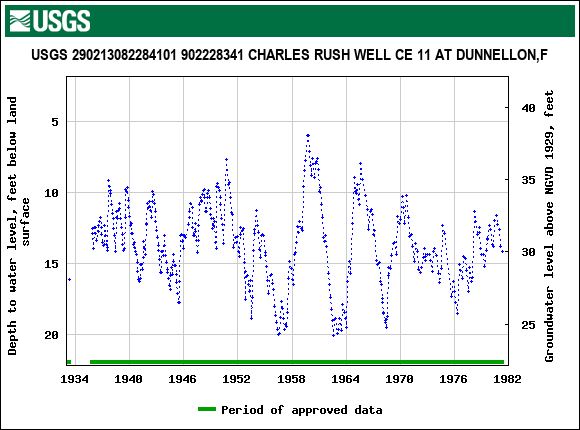 Graph of groundwater level data at USGS 290213082284101 902228341 CHARLES RUSH WELL CE 11 AT DUNNELLON,F