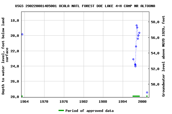 Graph of groundwater level data at USGS 290220081485001 OCALA NATL FOREST DOE LAKE 4-H CAMP NR ALTOONA