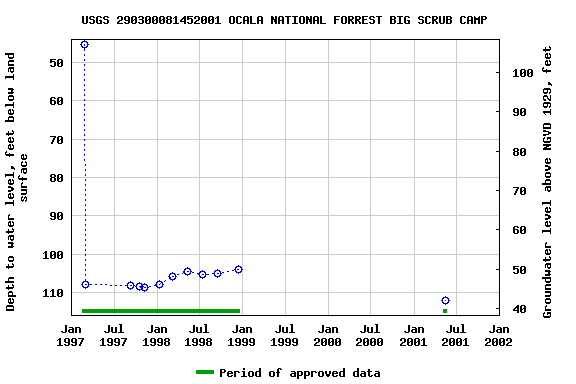 Graph of groundwater level data at USGS 290300081452001 OCALA NATIONAL FORREST BIG SCRUB CAMP